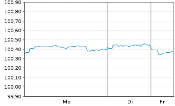 Chart BMW US Capital LLC DL-Notes 2025(25/27) Reg.S - 1 Woche