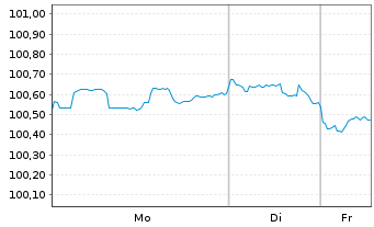 Chart BMW US Capital LLC DL-Notes 2025(25/30) Reg.S - 1 Woche