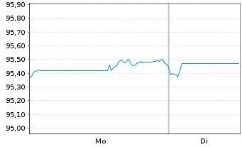Chart Coinbase Global Inc. DL-Notes 2021(21/28) Reg.S - 1 Week