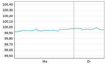 Chart Glencore Funding LLC DL-Notes 2017(17/27) Reg.S - 1 Week