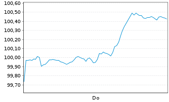 Chart Glencore Funding LLC DL-Notes 2026(26/33) Reg.S - 1 Week
