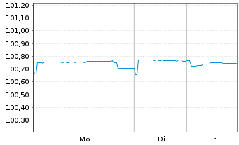 Chart Holcim Finance US LLC DL-Notes 2025(25/27) Reg.S - 1 Week