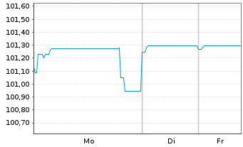 Chart Holcim Finance US LLC DL-Notes 2025(25/28) Reg.S - 1 Week