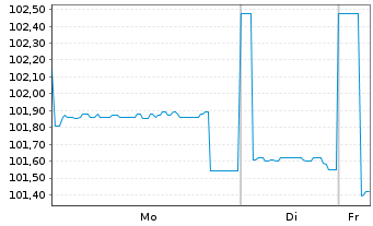 Chart Holcim Finance US LLC DL-Notes 2025(25/30) Reg.S - 1 Woche