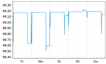 Chart Honeywell Aerospace Inc. DL-Nts. 2026(26/29) Reg.S - 1 Week