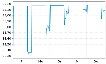 Chart Honeywell Aerospace Inc. DL-Nts. 2026(26/31) Reg.S - 1 Week