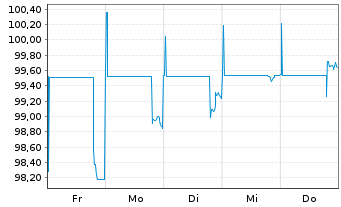 Chart Honeywell Aerospace Inc. DL-Nts. 2026(26/36) Reg.S - 1 Week