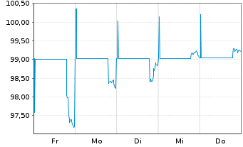 Chart Honeywell Aerospace Inc. DL-Nts. 2026(26/46) Reg.S - 1 Week