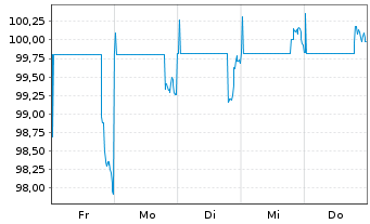 Chart Honeywell Aerospace Inc. DL-Nts. 2026(26/66) Reg.S - 1 Week
