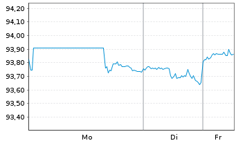 Chart Levi Strauss & Co. DL-Notes 2021(21/31) Reg.S - 1 Week