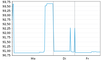 Chart Lumen Technologies Inc. DL-Notes 2021(24/29) Reg.S - 1 Week