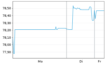Chart Mars Inc. - 1 Week