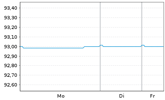 Chart Meta Platforms Inc. DL-Notes 2022(22/32) Reg.S - 1 Week