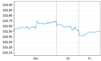 Chart Netflix Inc. DL-Notes 2019(19/30) Reg.S - 1 Week