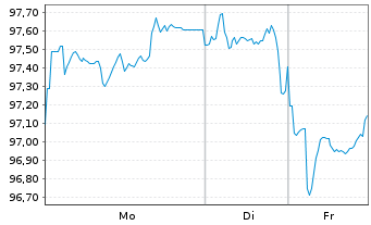 Chart Roche Holdings Inc. DL-Notes 2024(24/54) Reg.S - 1 Week