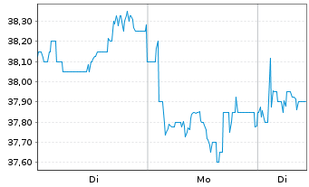 Chart Larsen and Toubro Ltd. GDR - 1 Woche