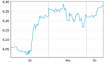 Chart Arcos Dorados Holdings Inc. - 1 Woche