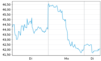Chart Aura Minerals Inc. - 1 Woche