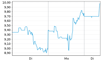 Chart Biohaven Ltd. - 1 Woche
