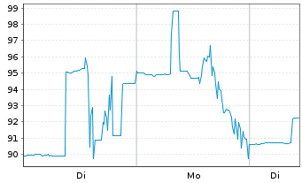 Chart WeShop Holdings Ltd. - 1 Woche