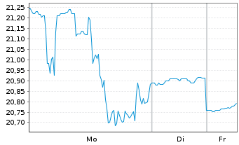 Chart Capri Holdings Ltd. - 1 Woche