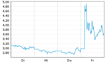 Chart China SXT Pharmaceuticals Inc. - 1 Woche