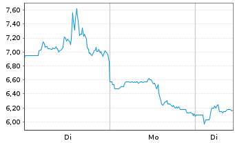Chart Critical Metals Ltd. - 1 Woche