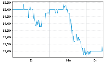 Chart Establishment Labs Holdings In - 1 Woche