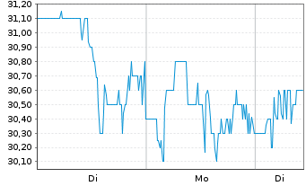 Chart eToro Group Ltd. - 1 Woche