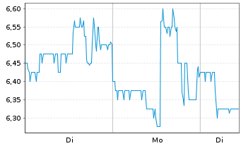 Chart GoldMoney Inc. - 1 Woche