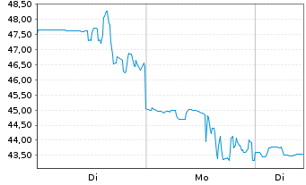 Chart Newegg Commerce Inc. - 1 Woche