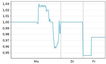 Chart Origin Agritech Ltd. - 1 Woche
