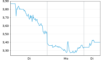 Chart SEALSQ Corp. - 1 Woche