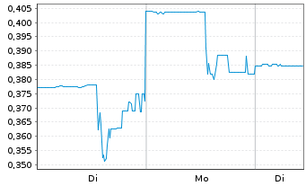 Chart Talon Metals Corp. - 1 Woche