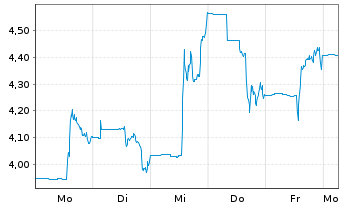 Chart Talon Metals Corp. - 1 Woche