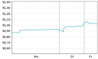 Chart EUROPEAN BANK REC. DEV. 1997(27) - 1 Week
