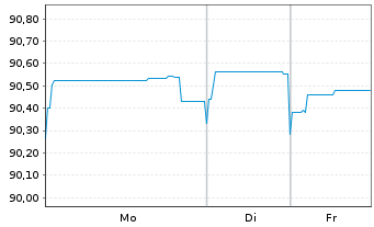 Chart European Bank Rec. Dev. Med.-T.Nts 1998(28) - 1 Woche