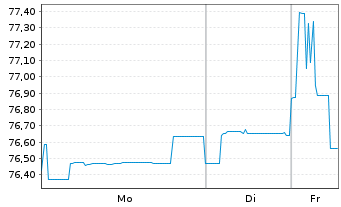 Chart European Bank Rec. Dev. RC-Zero Med.-TermNts98(29) - 1 Week