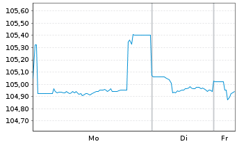 Chart Equinor ASA LS-Notes 1998(28) - 1 Woche