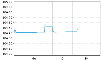 Chart British Telecommunications PLC LS-Bonds 1999(28) - 1 Woche