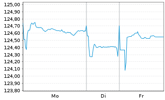 Chart Telecom Italia Finance S.A. EO-Medium-T. N. 03(33) - 1 Woche