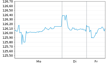 Chart Deutsche Telekom Intl Fin.B.V. EO-MTN. 2003(33) - 1 Woche