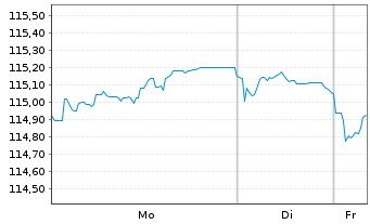 Chart innogy Finance B.V. EO-Med.-Term Nts 2003(33) - 1 Woche