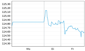 Chart Telef&oacute;nica Europe B.V. EO-Med-Term Notes 2003(33) - 1 Woche