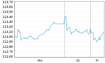 Chart Electricit&eacute; de France(E.D.F.)EO-MedTermNts2003(33) - 1 Week