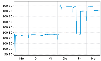 Chart AXA S.A. EO-FLR Med.-T. Nts 04(09/Und.) - 1 Week