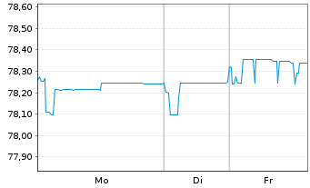 Chart Rothschilds Cont. Finance PLC Nts.2004(14/Und.) - 1 Woche