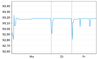 Chart Banco Santander S.A. EO-FLR Notes 2004(09/Und.) - 1 Woche