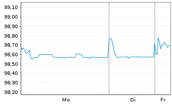 Chart AXA S.A. EO-FLR Med.-T. Nts 04(09/Und.) - 1 Woche