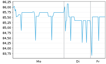 Chart Sydbank AS EO-FLR Notes 2004(14/Und.) - 1 Week